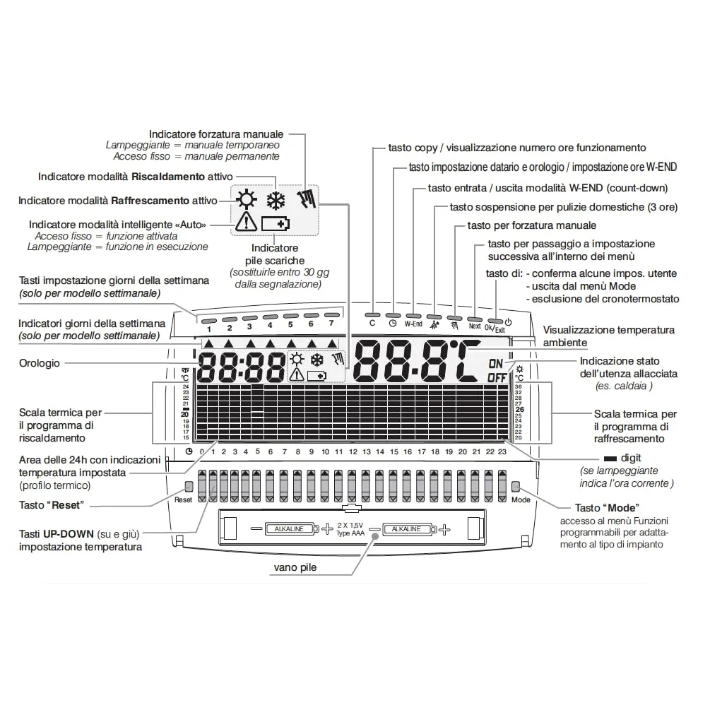 Perry Compact 1CRCR018BS cronotermostato settimanale Bianco
